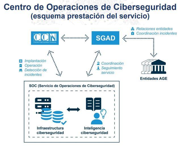 centro-operaciones-ciberseguridad-Soc-AGE
