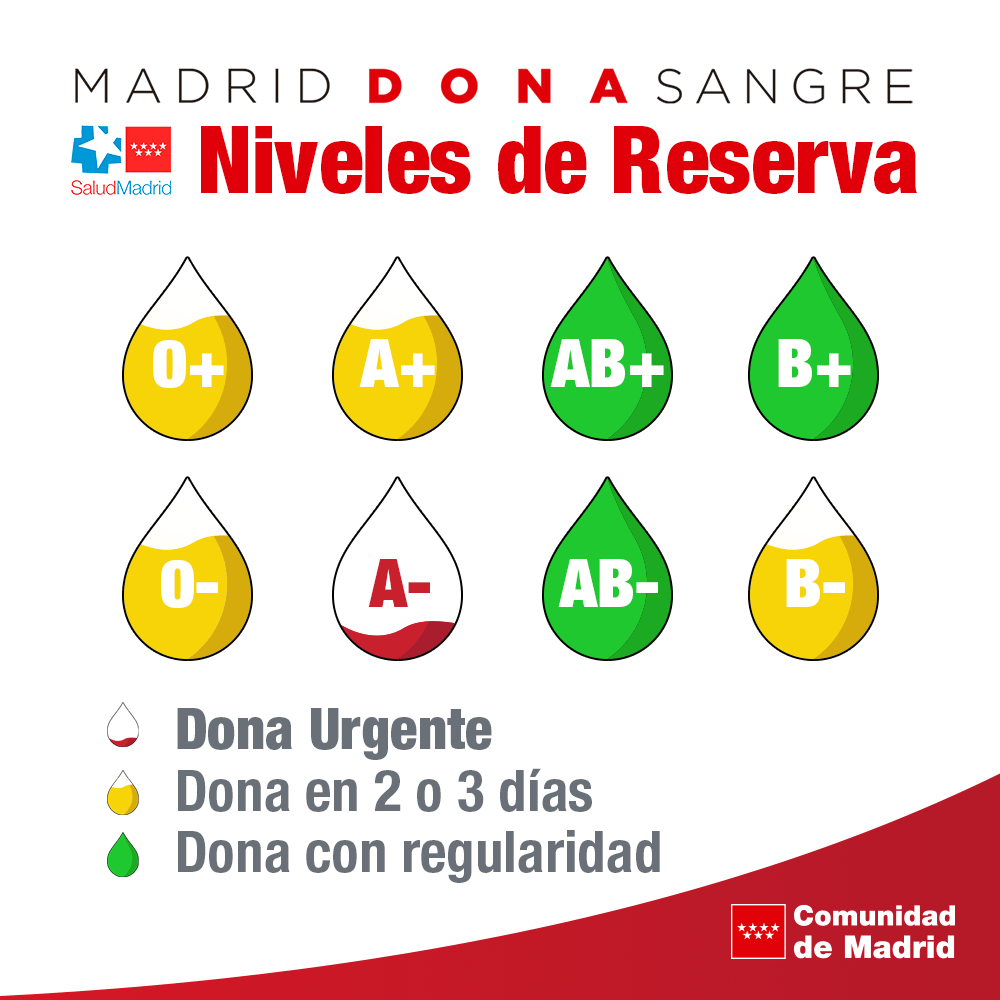 Alerta roja: solicitan de forma urgente donaciones de sangre en la Comunidad de Madrid